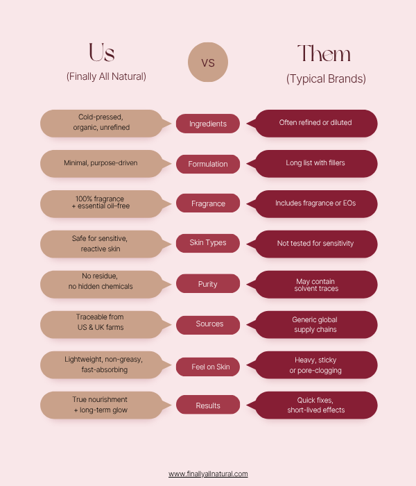 Image of chart showing we are the most natural skincare brand for sensitive skin